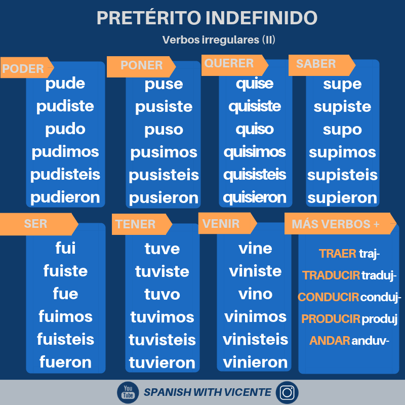 El PretÉrito Indefinido Ejercicios Usos Conjugación