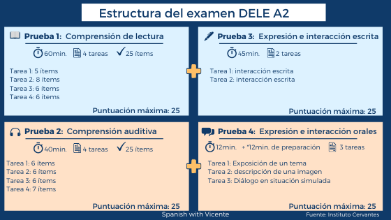 Estructura-NUEVO-examen-DELE-A2-Instituto-Cervantes