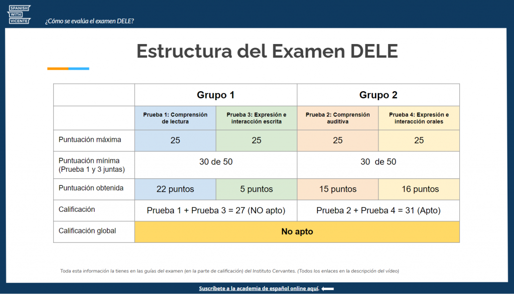 Evaluación Calificación del examen DELE cómo aprobar el examen DELE Instituto Cervantes